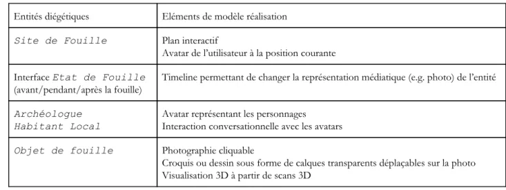 Tableau 1.     ​Correspondances possibles entre les entités diégétiques de notre modèle et des éléments de réalisation particulièrement appropriés                                 pour les représenter 