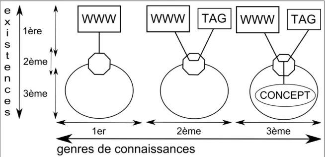 Figure 1. Dimensions d'existences et genres de connaissances 