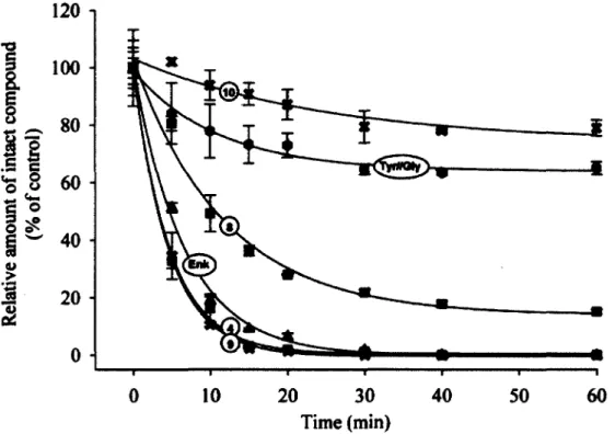 Figure 6.  A n a lo g s c o n ta in in g  £ - a lk e n e  a n d /o r A -m eth y l re p la c in g  a n  a m id e  b o n d  are m o re sta b le  th a n  L eu -en k ep h alin .