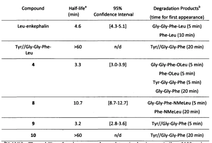 Table 3.  Plasma stability of enkephalin  and its analogs