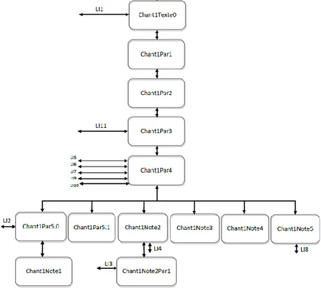 Figure 6 : Structure du cluster linguistique du chant 1. Les liens LI renvoient à des images du cluster Illustrations