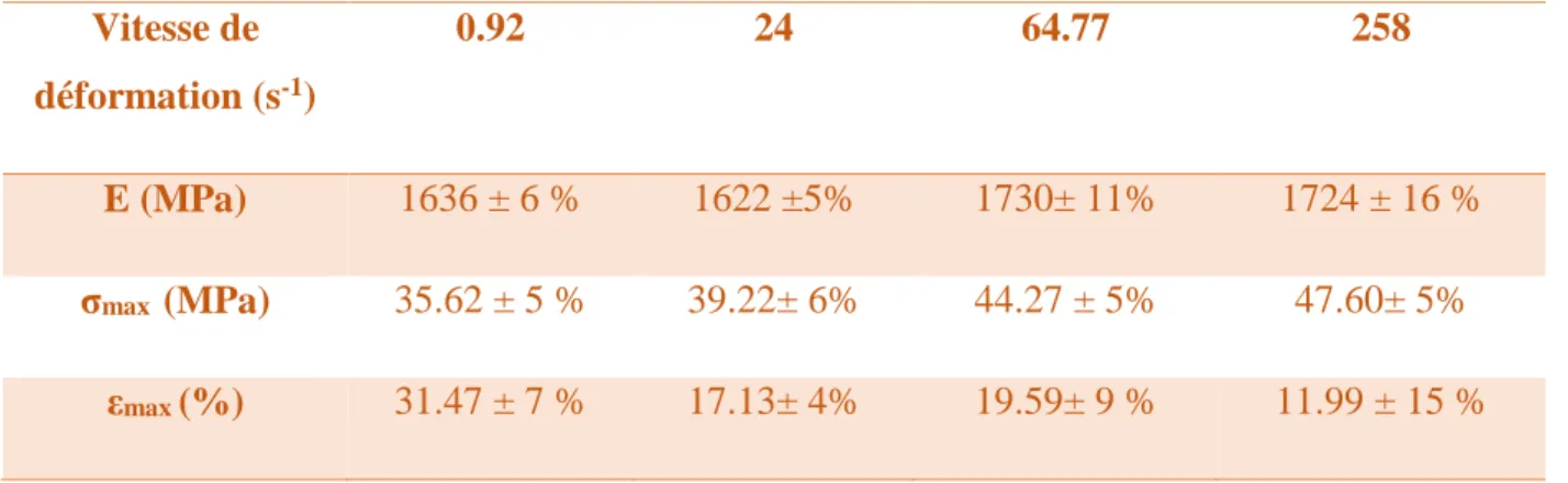 Tableau 2-2 : Evolution des propriétés mécaniques en fonction de la vitesse de déformation 