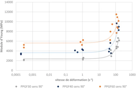 Figure 2-17 : Evolution du module d'Young en fonction de la vitesse de déformation à différents taux de fibres en  sens transverse 