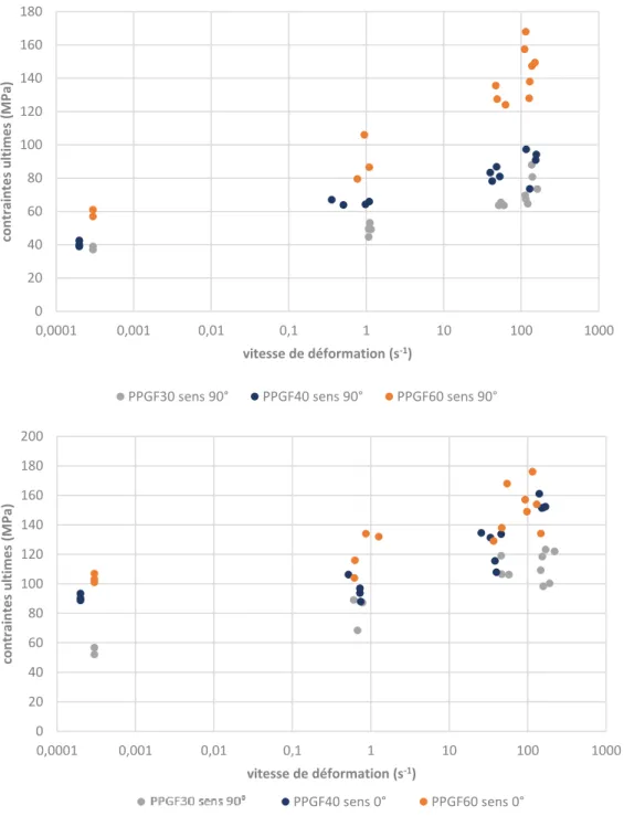 Figure 2-19 : Evolution des contraintes ultimes en fonction de la vitesse de déformation à différents  taux de fibres en sens longitudinal (figure du bas) et transverse (figure du haut) 