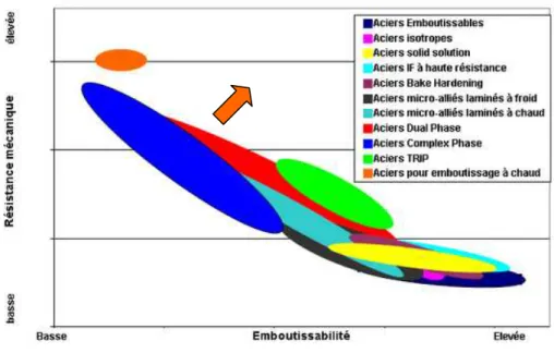 Fig. 1.2 – Relation entre résistance mécanique et emboutissabilité pour les différentes 