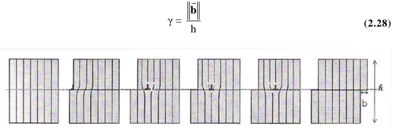 Fig. 2.6 – Schéma d’un monocristal cisaillé de part et d’autre par le glissement d’une 