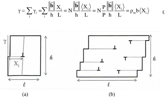 Fig. 2.7 – Géométrie d’un cristal cisaillé partiellement par une seule dislocation (a) ou 