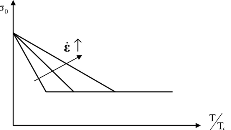 Fig. 2.9 – Evolution schématique de la limite d’élasticité en fonction de la température et 