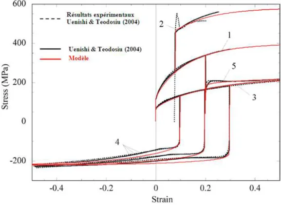 Fig. 2.28 – Comparaison entre le modèle proposé et le modèle de Uenishi et Teodosiu sur 