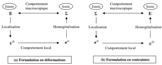 Fig. 3.2 – Schéma de résolution d’un problème de micromécanique formulé en 