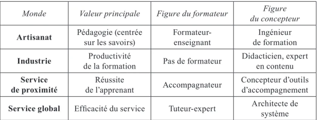 Tableau  2.  Les  caractéristiques  des  quatre  mondes  de  la  formation  (d’après 