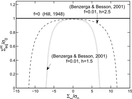 Figure 1.7 : Représentation de la surface de plasticité macroscopique de (Benzerga &amp; Besson,  2001) dans le plan 