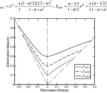 Figure 1.12 : Courbes limites de formage obtenues à partir du Critère de Force Maximum  Modifié pour une loi d’écrouissage d’Hollomon