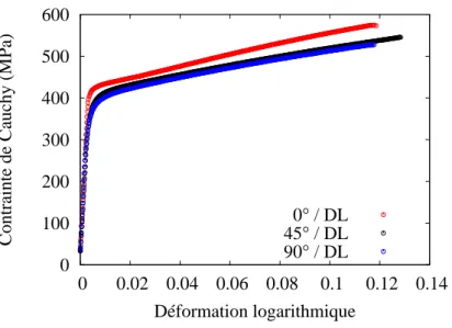 Figure 4.9: Essais de traction uniaxiale à 0, 45 et 90 ◦ de la DL pour le CuBe2.