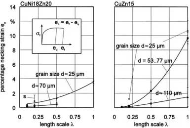 Figure 1.16: Evolution de la ductilité en fonction de l’épaisseur de la tôle et de la taille de grain ( Kals et Eckstein, 2000 ).