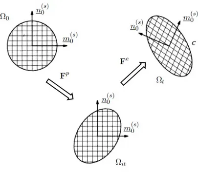 Figure 2.8: Décomposition de la déformation en partie élastique et plastique lors du mouvement du cristal.