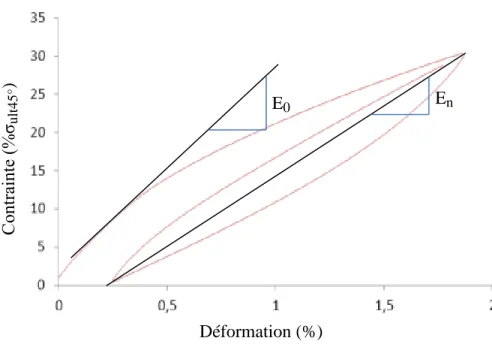 Figure 7 : Mesure des modules E 0  et E n  sur une courbe charge/décharge. 