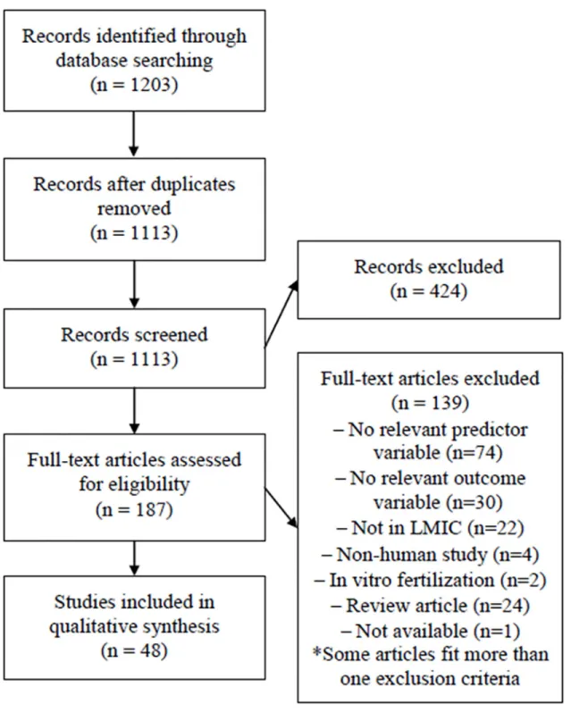 Table 1 summarizes the country in which each study was conducted, measures of stress examined, outcomes, and results