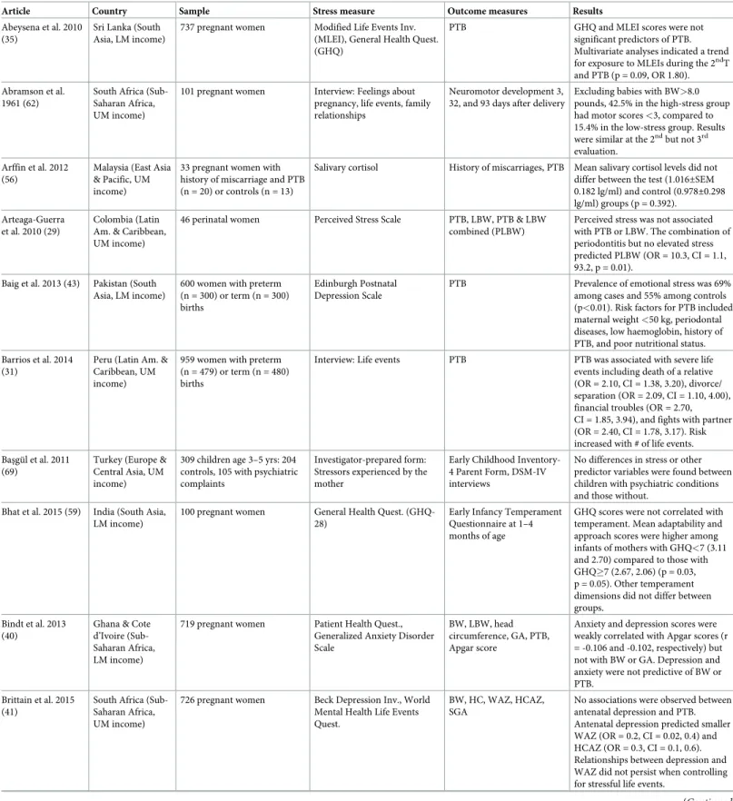 Table 1. Summary of studies of prenatal stress and pregnancy and child health outcomes in LMICs.