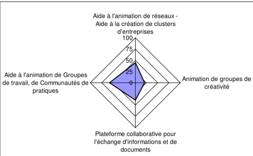 Figure 2. Prestations d’Intelligence Collective proposées par les pôles en pourcentage (sur un panel de 49  pôles) 