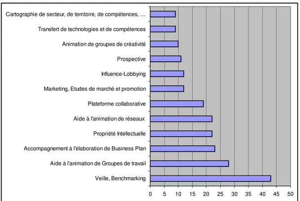 Figure 3. Prestations les plus proposées par les pôles en nombre d’occurrences 