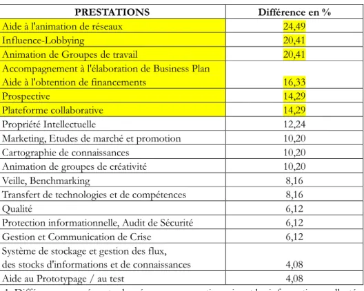 Tableau 1. Différence mesurée entre les réponses au questionnaire et les informations collectées via les  sites web