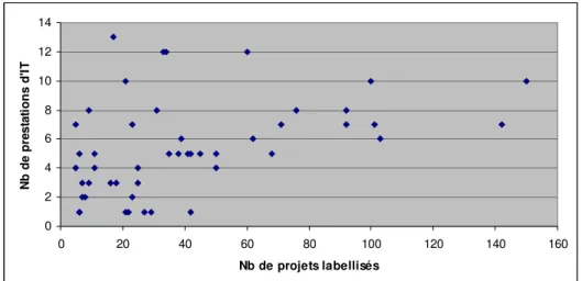 Figure 5. Relation entre le nombre de projets labellisés et le nombre de prestations d’IT proposées