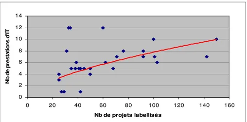 Figure 6. Courbe de tendance représentant la corrélation supposée entre le nombre de prestations d’IT  proposées par un pôle et le nombre de projets qu’il a labellisé