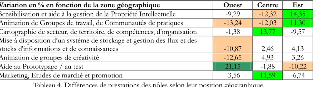 Tableau 4. Différences de prestations des pôles selon leur position géographique. 