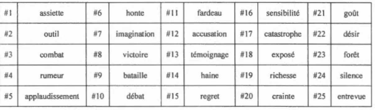 Tableau  5.2  L es  m ots ci bl es  r ete nu s et  l e ur  o rdre  d e  présentation dan s  le  test 