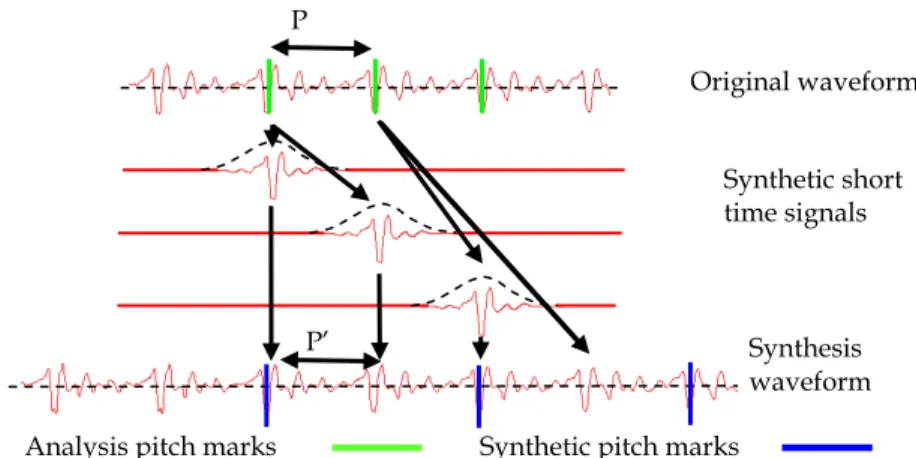 Fig. 1. Example of slowing down: the duration of the original signal is lengthened by a factor  2 (P’=P)