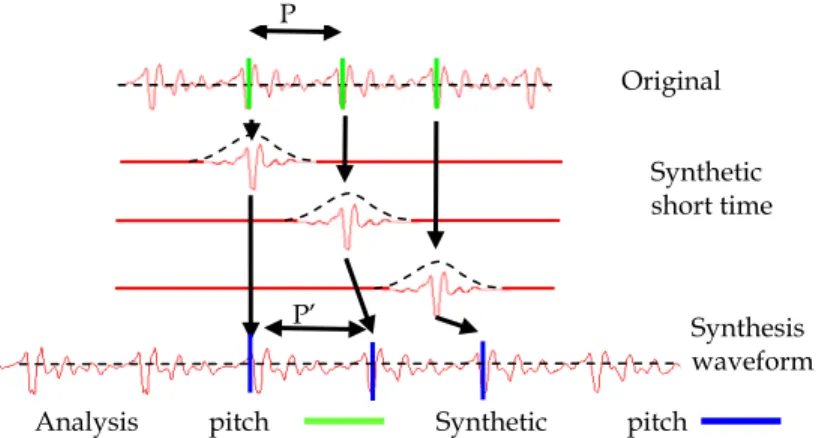Fig. 2. Example of pitch modification (here a lengthening of the period/a lowering of the  F0): the original pitch is lengthened by a factor 1.2 (P’=1.2P)