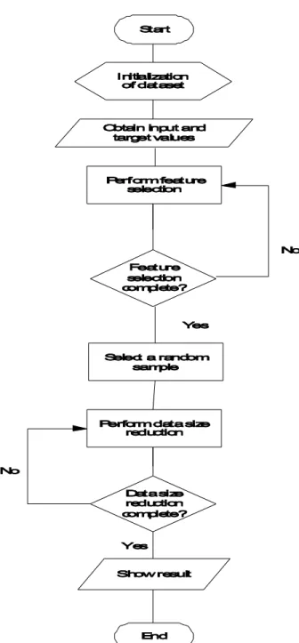Fig. 2.  A flowchart of a hybrid data reduction technique. 
