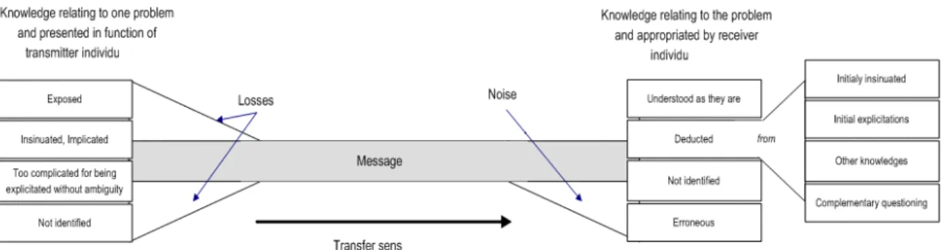 Figure 1. Knowledge transfer in the case of IRP formulation 