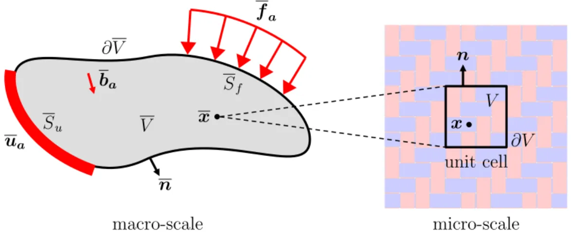 Figure I.1: Schematic representation of a heterogeneous material with a periodic micro- micro-structure by considering a scale separation.