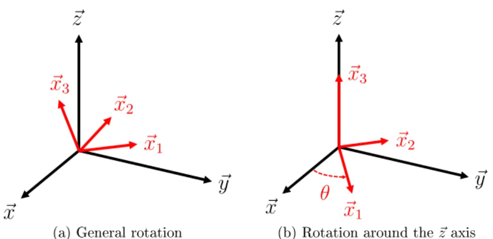 Figure I.6: Illustration of the unit cell coordinate system (~x 1 , ~ x 2 , ~ x 3 ) and the reference