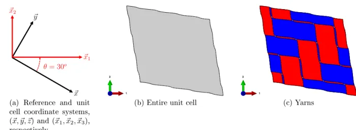 Figure I.18: Deection of the unit cell under an o-axis tension.
