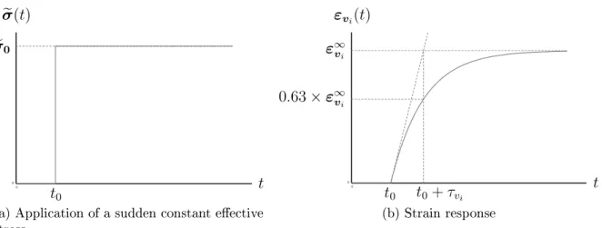 Figure II.2: Illustration of the creep response of a single Kelvin-Voigt branch.