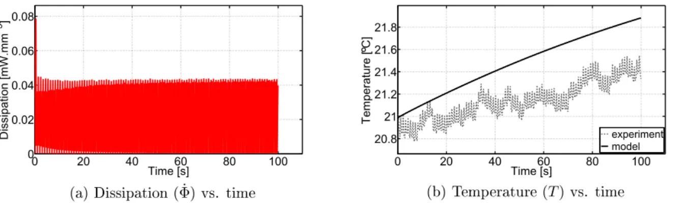 Figure II.10: Assessment of the temperature elevation induced by the dissipation through the uncoupled "0D" thermal analysis (see Appendix C ) for the stress-controlled cyclic tests: 100 cycles performed at 1 Hz with a top stress level of 30 MPa (s