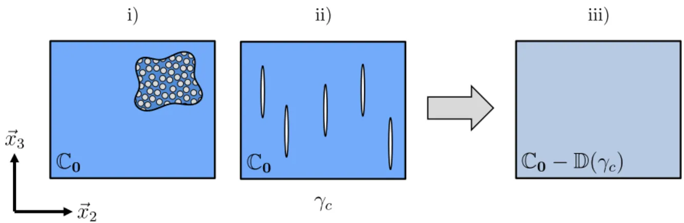 Figure III.2: i) Initial state: transversely isotropic. ii) Damaged state: introduction of a micro-crack density γ c (void volume fraction) in the RVE