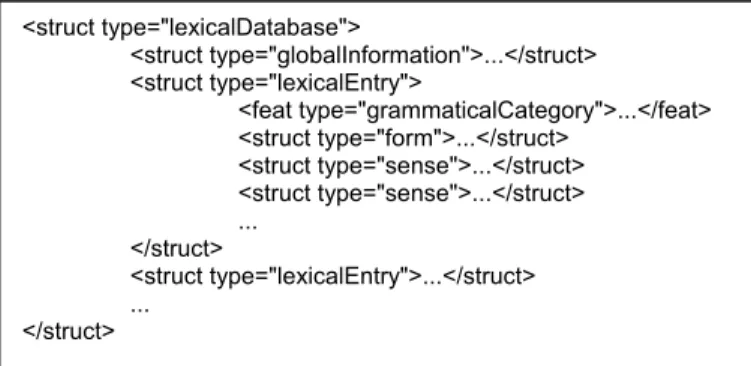 Figure 3 shows for example the anchoring of the DCR data  category /grammaticalCategory/ to the meta-model component  /lexicalEntry/