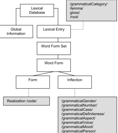 Figure 13 shows a sample of the actual XML implementation  of the fully specified model