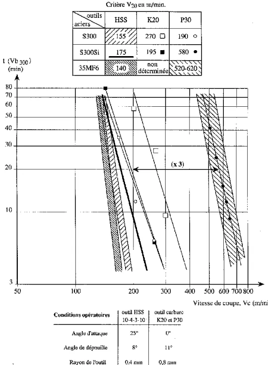 Figure 33 – Comparaison de la durée de vie d’outils ayant usiné différents aciers. 