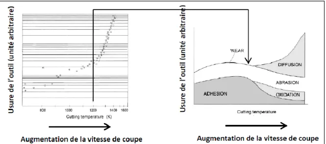 Figure 34 – Importance de l’usure par diffusion à hautes température de coupe  pour les outils en carbure (Bierla, 2009)
