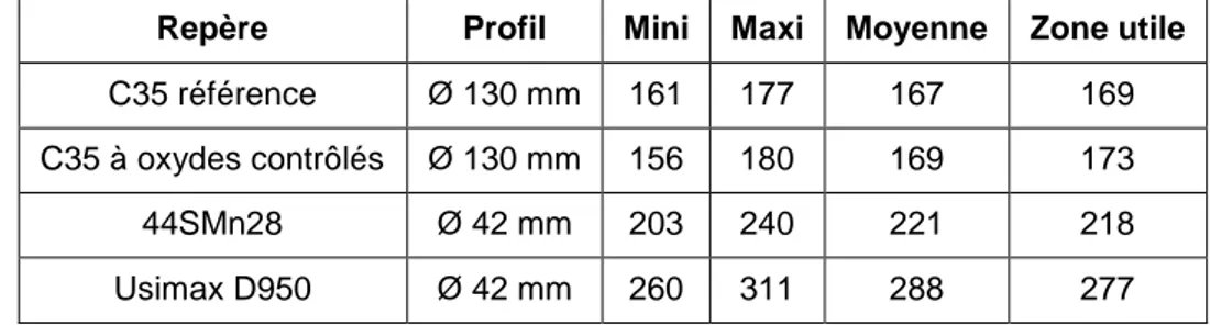 Tableau 6 – Récapitulatif des mesures de dureté pour les aciers investigués. 