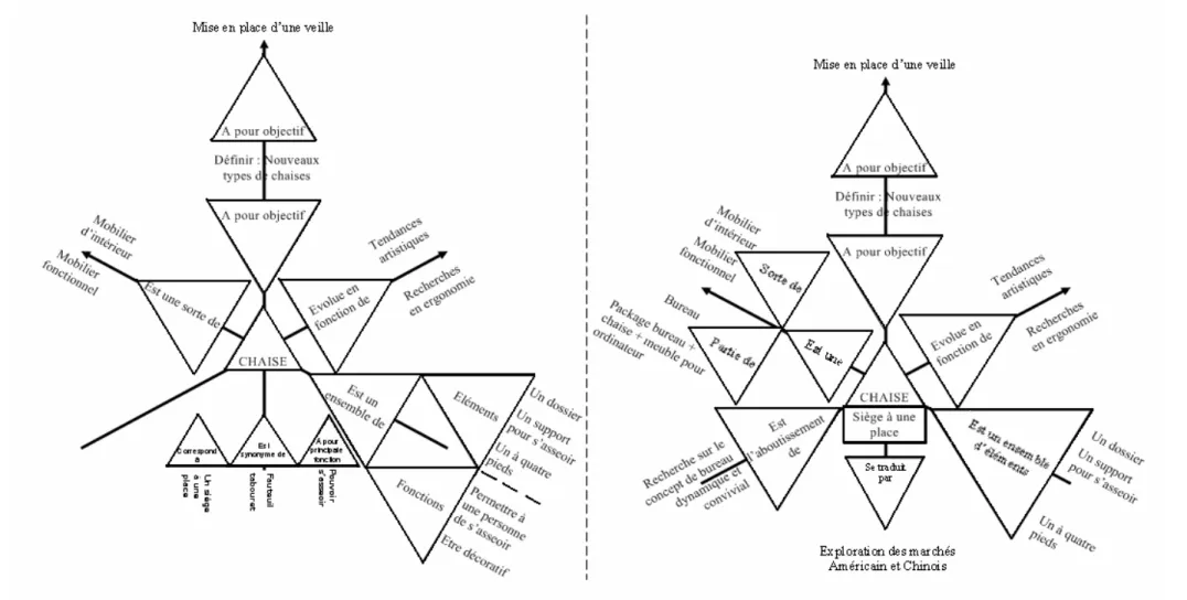 Figure 5 : Comparaison de deux points de vue différents à propos du concept de chaise