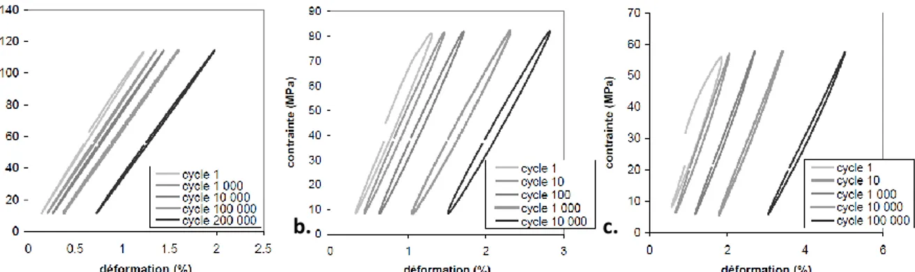 Figure I.29 – Evolution des boucles d'hystérèse lors d'un essai cyclique de traction sur du PA66-GF30  sec, pour une température de a