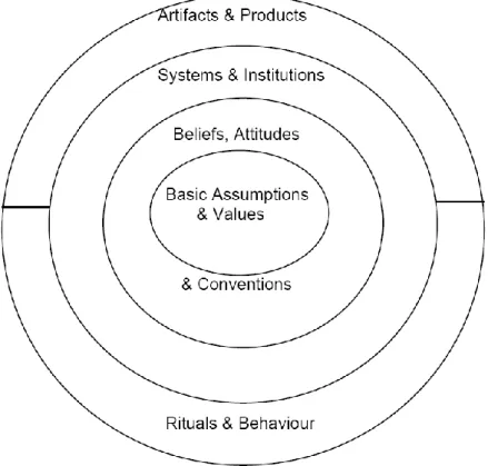 Figure 1 : The Onion Model of Culture (Spencer-Oatey, 2000) 
