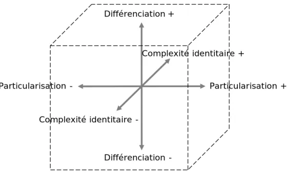 figure 3 : L’espace tridimensionnel des modalités de représentation 