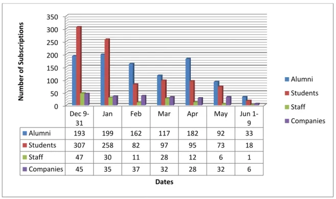 Figure 4.1 : Number of subscriptions to uB-link during the first 6 months